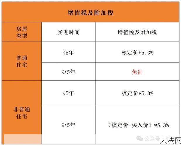 非普通住宅交易税费标准是怎样的？-大法网