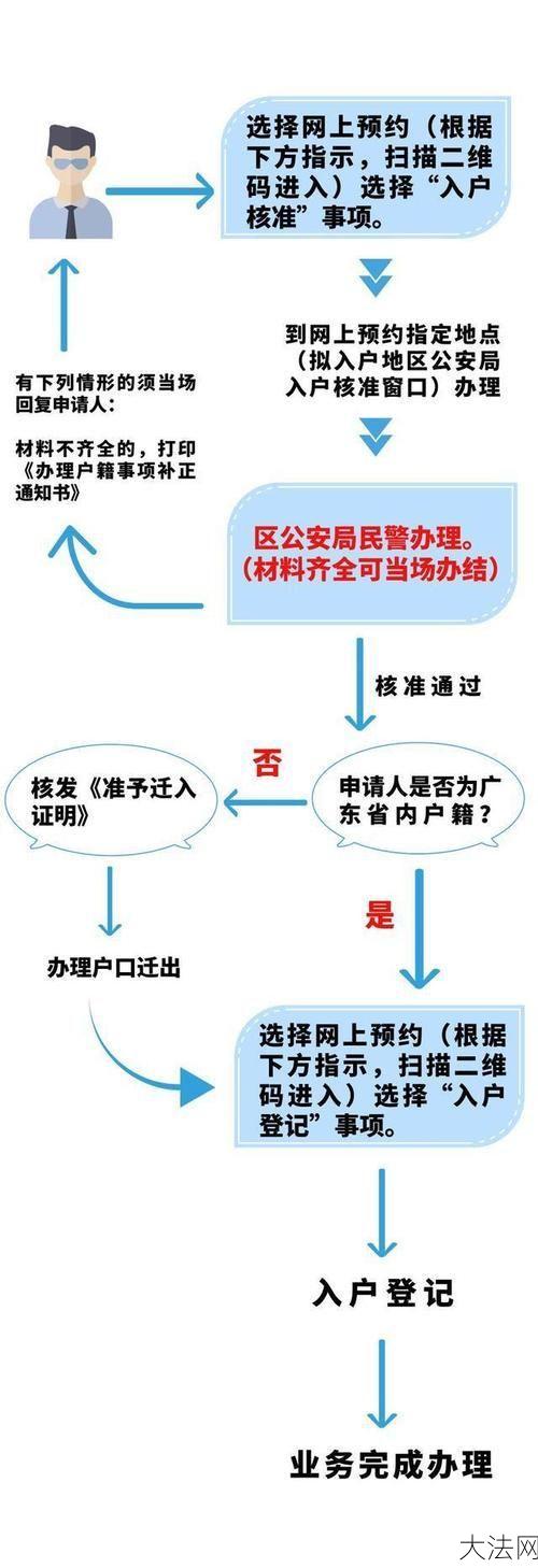 入户流程怎么办理？需要准备哪些材料？-大法网