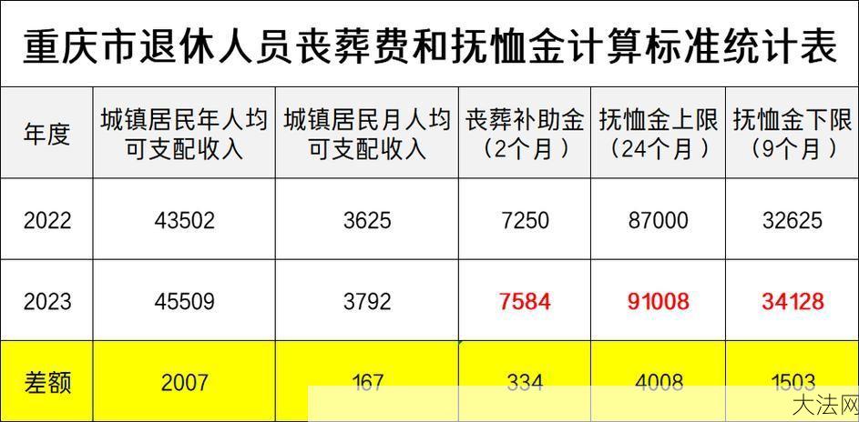 退休职工丧葬费标准是多少？有哪些规定？-大法网