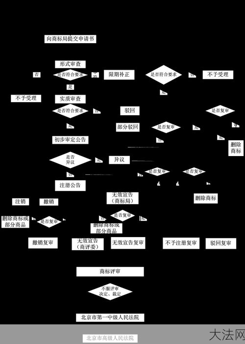 申请商标的流程是怎样的？需要注意哪些问题？-大法网