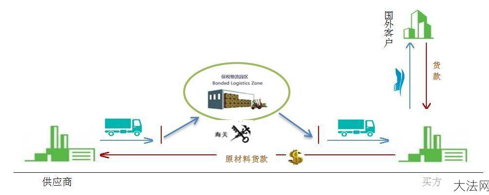 进料加工贸易政策有哪些优势？如何充分利用？-大法网