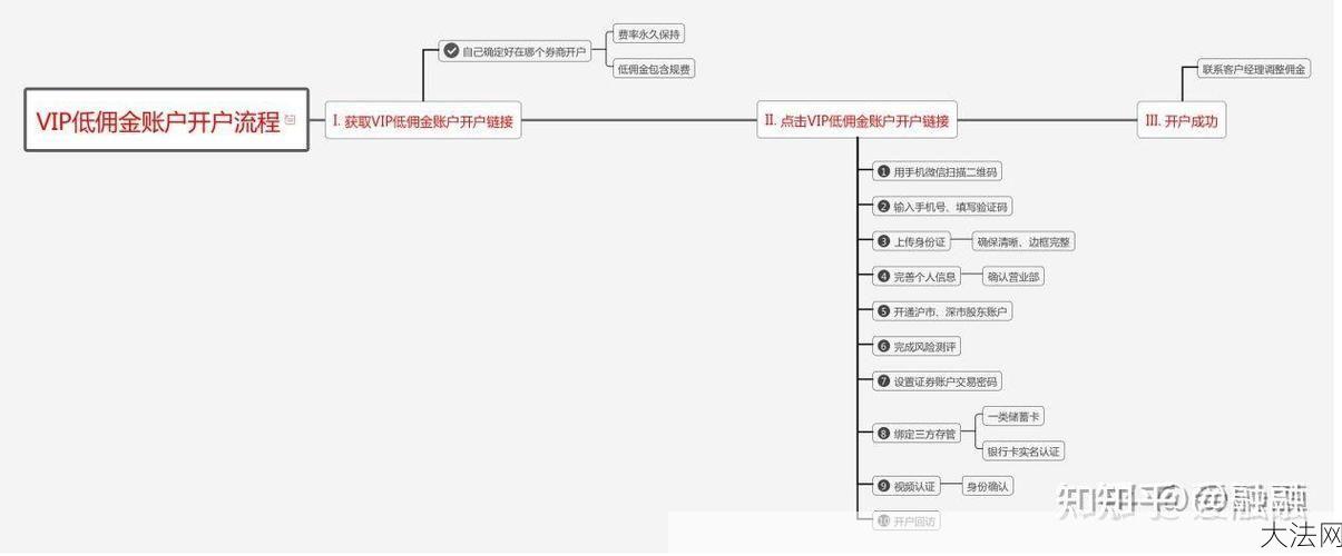 股票网上开户哪家券商更可靠？开户流程是怎样的？-大法网