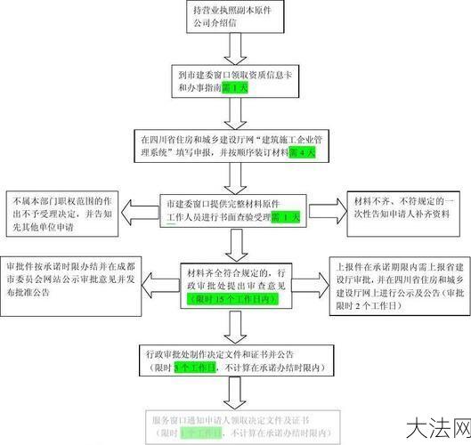 企业资质办理需要哪些材料？流程是怎样的？-大法网