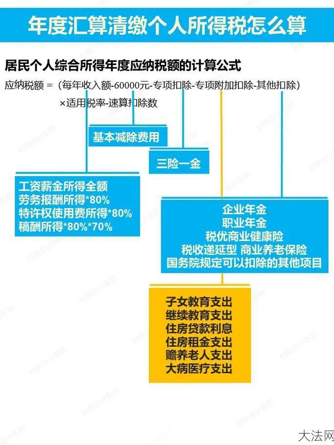 个人所得税的税率如何确定？有哪些计算方法？-大法网