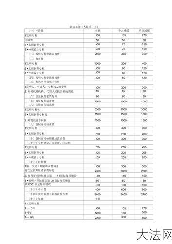 专利申请费用是多少？如何节省这些费用？-大法网