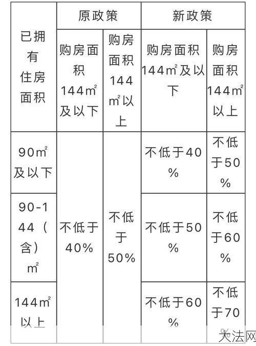 二套房首付比例提高，对市场有哪些影响？-大法网