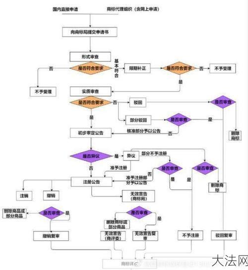 服装商标注册流程是怎样的？需要准备哪些材料？-大法网