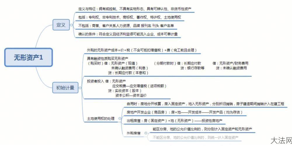 无形资产定义包括哪些？企业如何有效管理和运用无形资产？-大法网