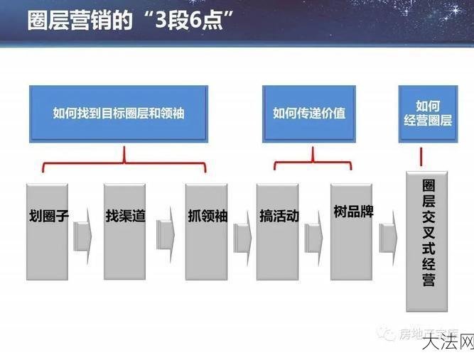 房地产营销策略有哪些？如何提升房产销售业绩？-大法网