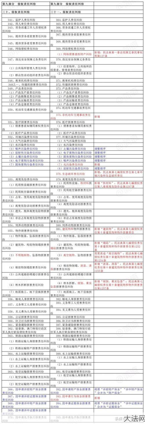 民事案由有哪些分类？-大法网