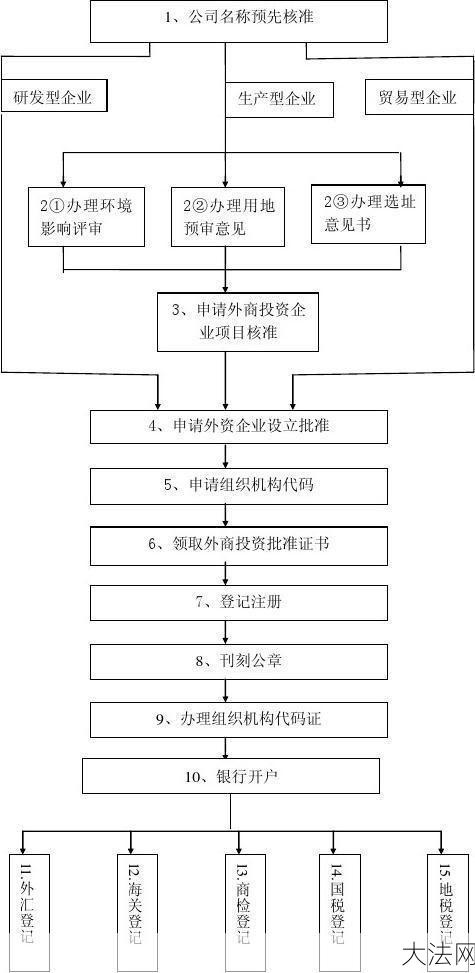 外商投资企业设立需要哪些条件？-大法网