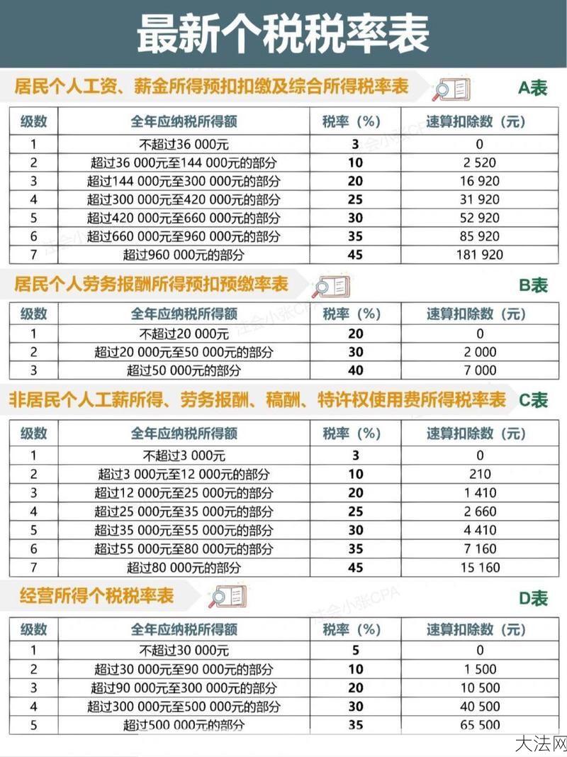 现行个人所得税税率表是怎样的？-大法网