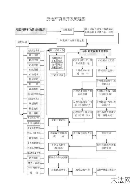 房地产开发流程是怎样的？-大法网