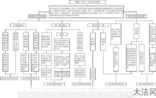 解除劳动合同流程是怎样的？-大法网