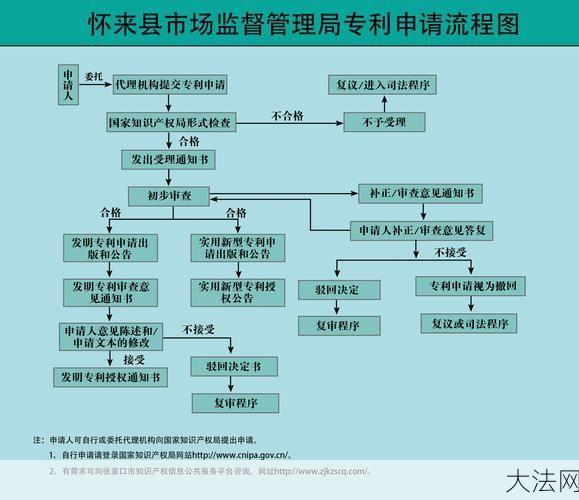 设备专利申请流程是怎样的？需要哪些材料？-大法网