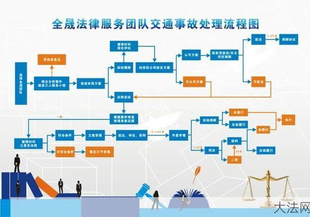 交通事故法律程序是怎样的？需要多久？-大法网