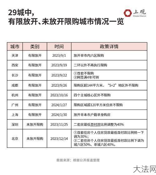 限购城市有哪些？政策是如何规定的？-大法网