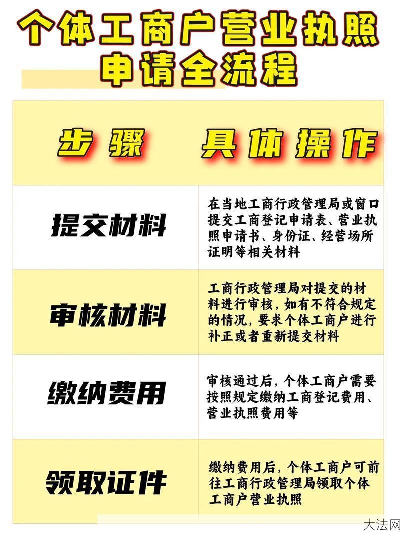 代办个体工商户执照需要哪些材料？流程如何？-大法网