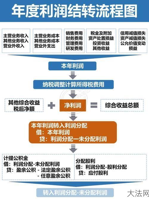 年底利润结转有哪些会计处理方法？如何操作？-大法网