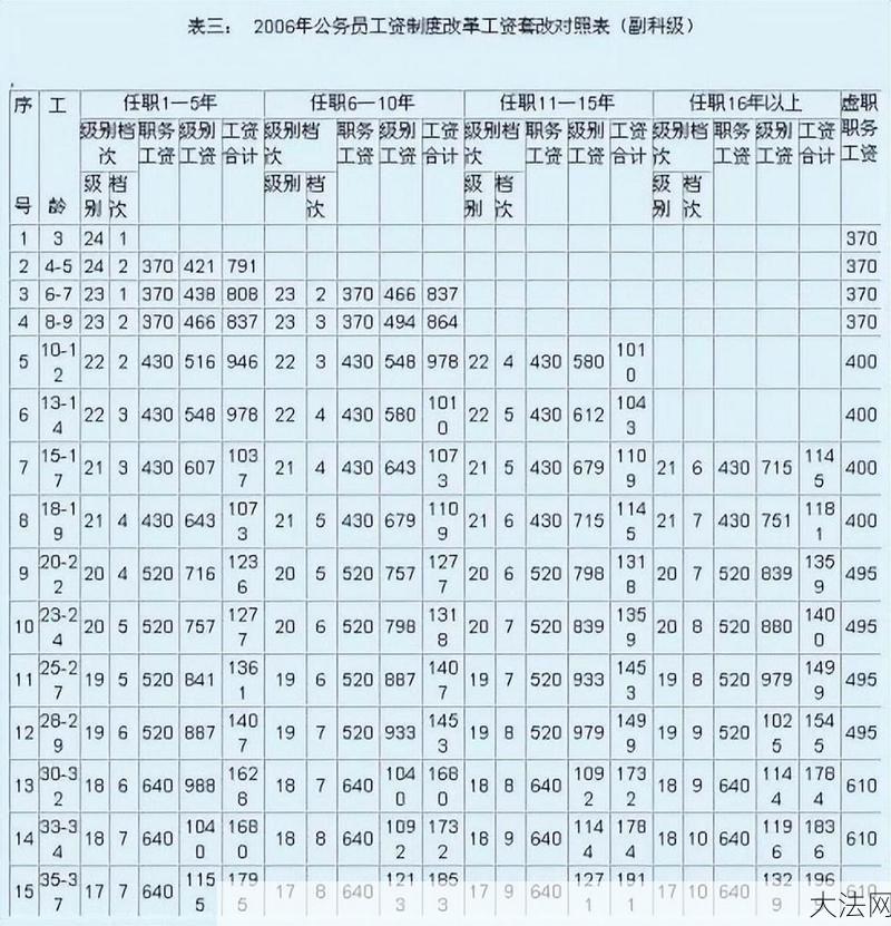 公务员级别工资制度是怎样的？如何确定工资级别？-大法网