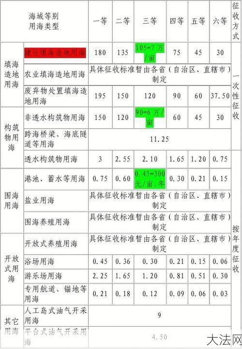 海域使用金应该如何缴纳？有哪些规定和要求？-大法网