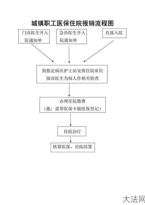 医疗保险怎么用？有哪些报销流程？-大法网