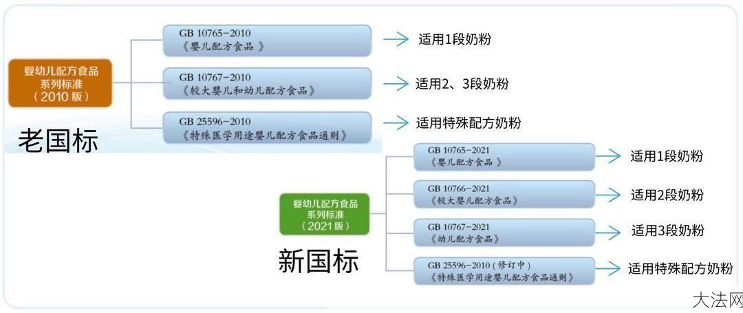 婴幼儿配方食品新国标有哪些变化？家长需注意什么？-大法网