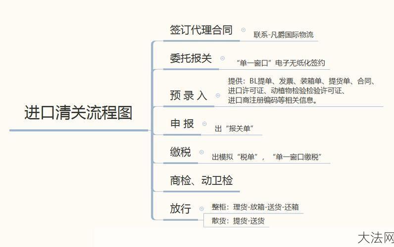 进口报关流程有哪些步骤？需要注意什么？-大法网