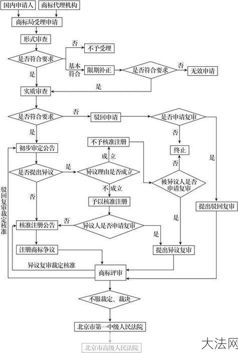 自然人申请商标注册流程与注意事项-大法网