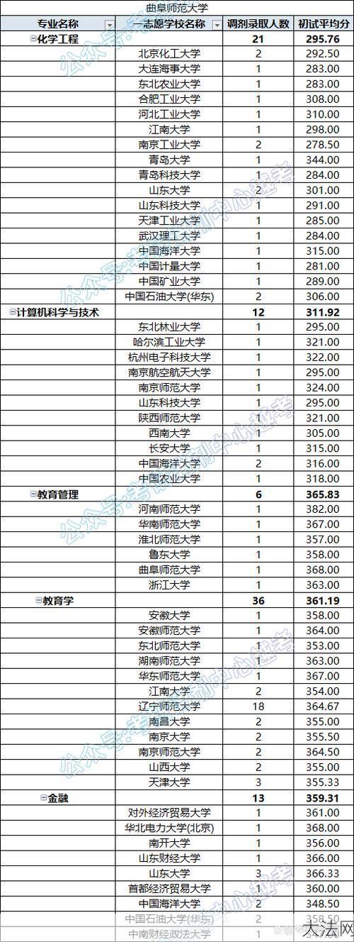 曲阜师范大学录取分数线2024，预计多少分？-大法网