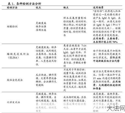 核酸检测公司未来发展前景如何？行业趋势分析-大法网