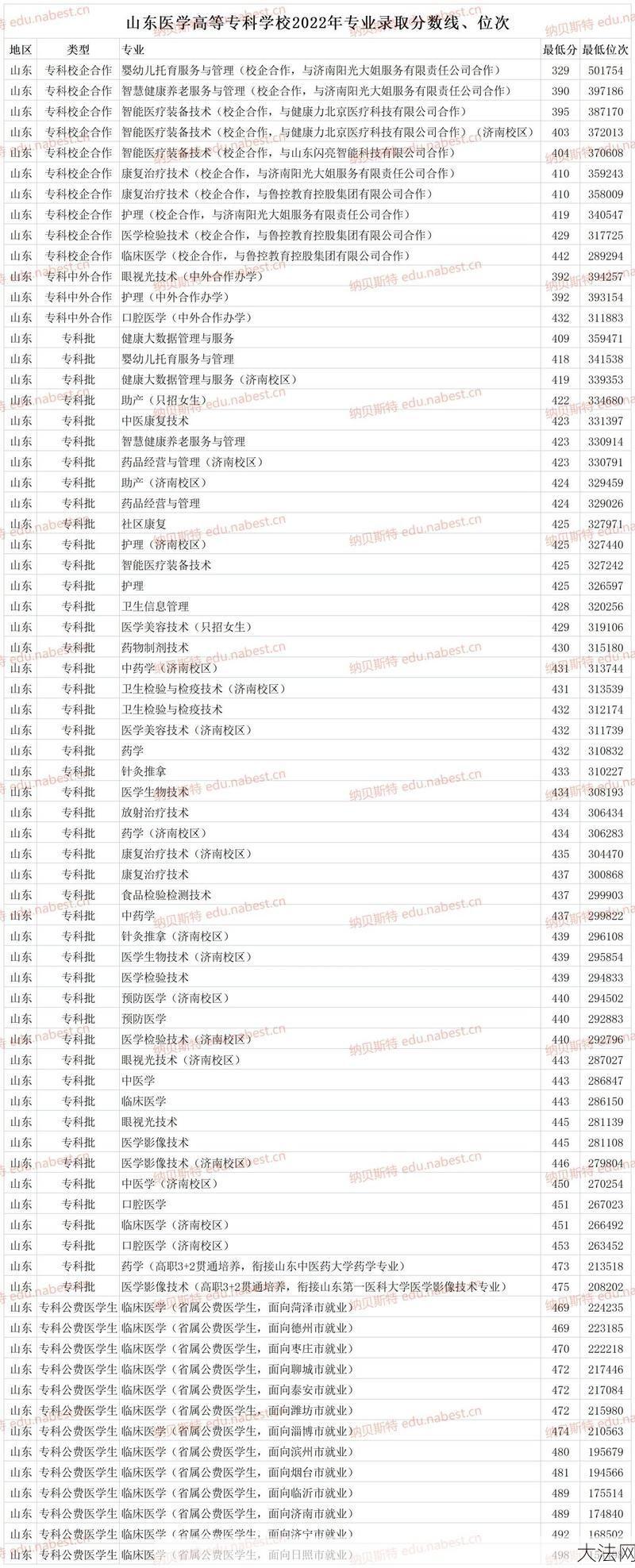 山东一本二本三本分数线预测，高考生如何准备？-大法网