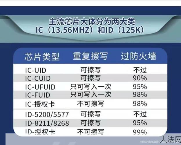 门禁卡是IC卡还是ID卡？两者有何区别？-大法网