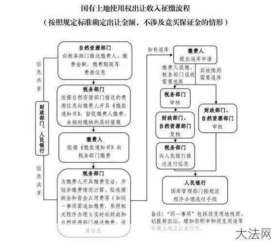 土地出让金收支管理办法是怎样的？如何规范操作？-大法网