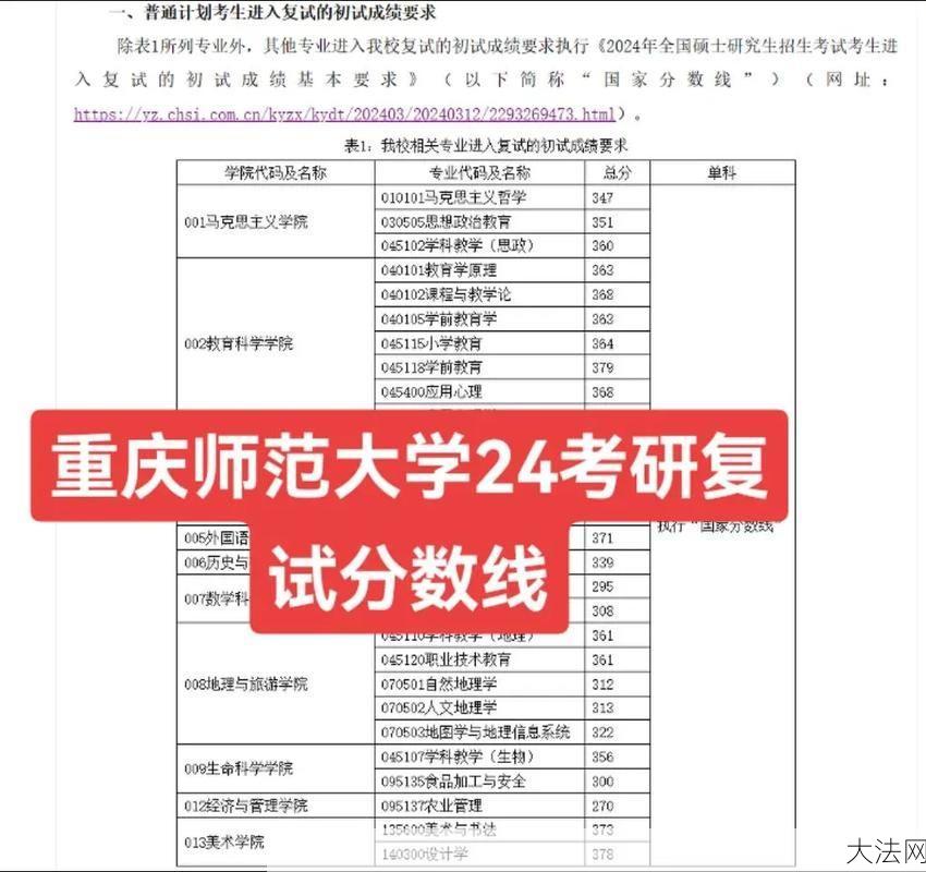 重庆师范大学2024年录取分数线预测？-大法网