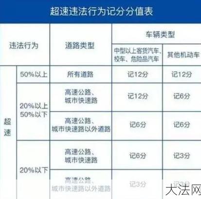 超速10以上不足20如何处罚？交通法规解读-大法网