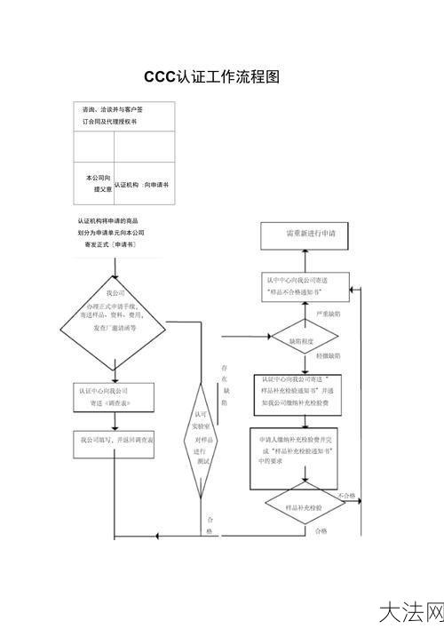 3C认证办理流程，轻松通过认证攻略-大法网