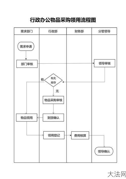 办公用品管理办法及采购流程解读-大法网