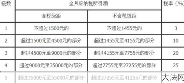 速算扣除数计算方法详解，怎样快速求解？-大法网