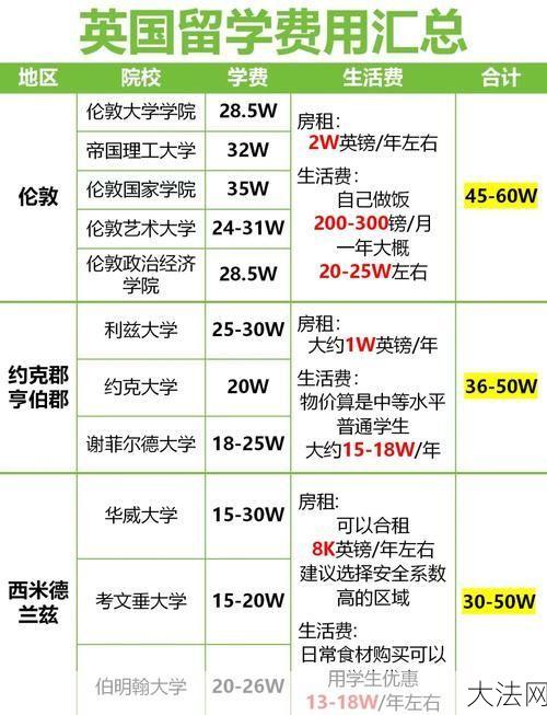 去英国留学费用是多少？怎样合理预算留学开销？-大法网