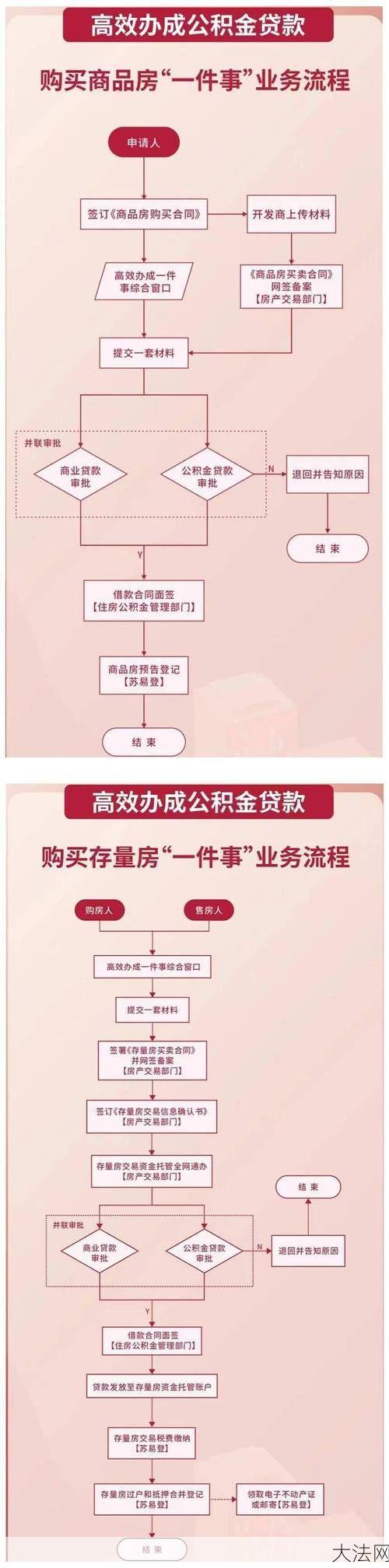 苏州住房公积金贷款政策解读，如何申请贷款？-大法网