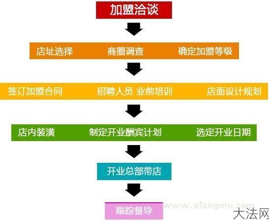 连锁加盟餐饮品牌推荐，加盟流程是怎样的？-大法网