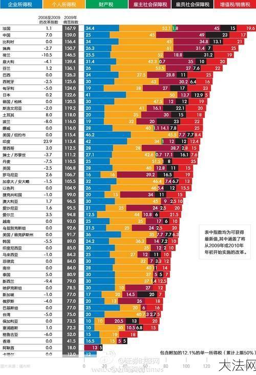 福布斯税负痛苦指数是多少？各国排名如何？-大法网