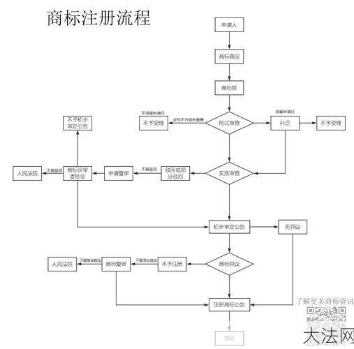 商标注册申请流程详解及注意事项是什么？-大法网