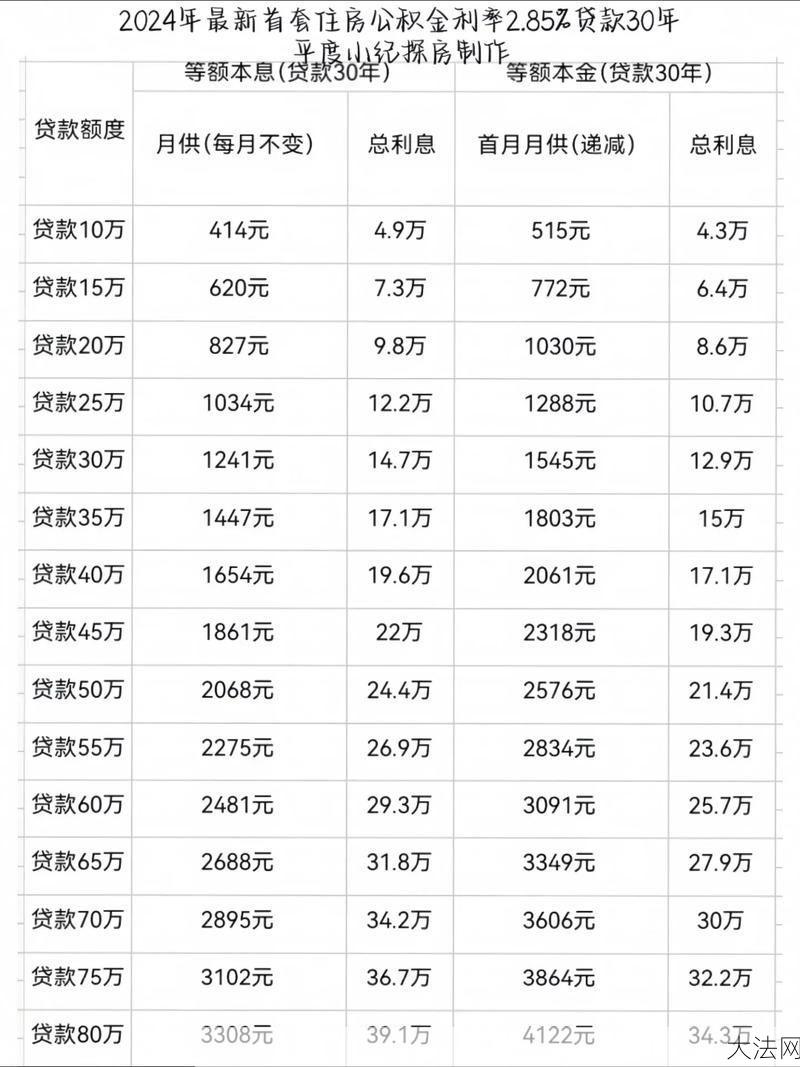 公积金贷款额度计算方法和条件是什么？-大法网