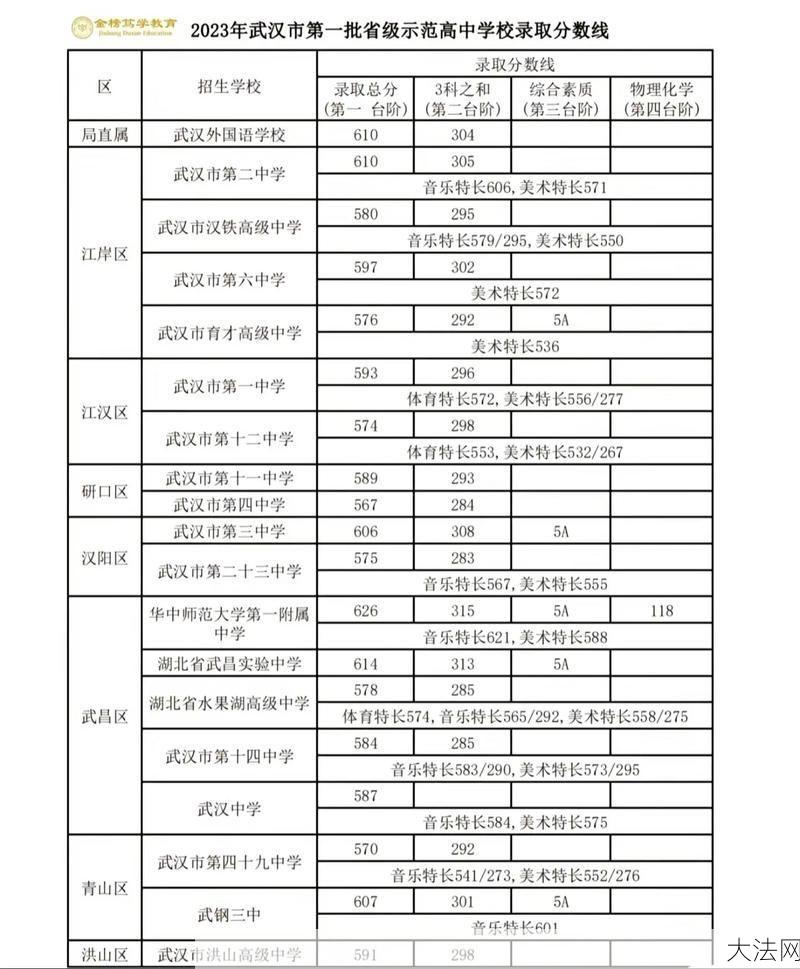 武汉中考录取资格线出炉：分数线是多少？如何影响考生？-大法网