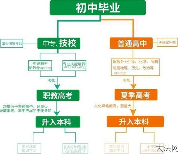 高考是初中升高中还是高中升大学？-大法网