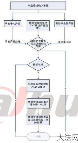 哪些产品需要3C认证？认证流程是怎样的？-大法网