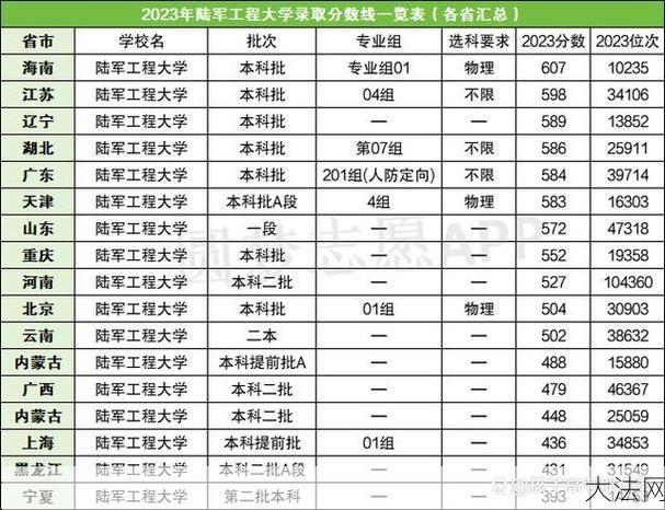 陆军工程大学2024年录取分数线预测？-大法网