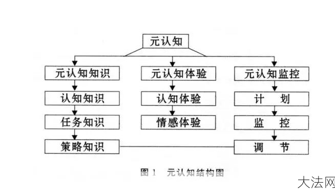 元认知策略包括哪些方面？如何应用？-大法网